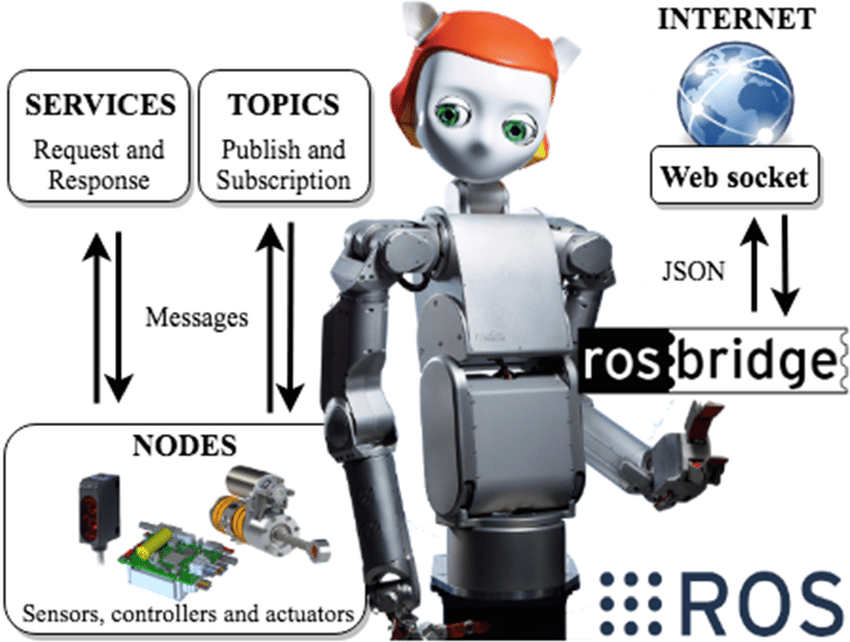 Robotic operating system (ROS) and frameworks