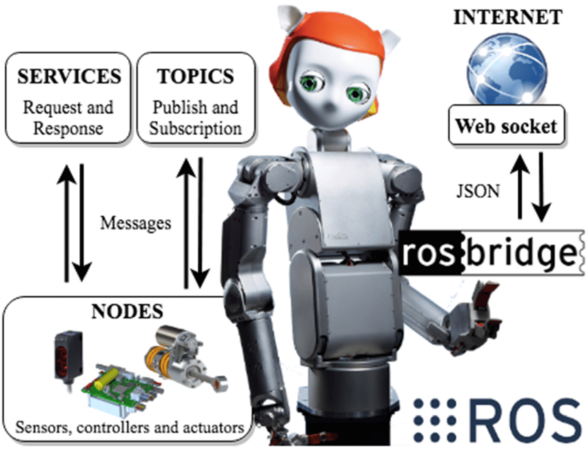 Robotic operating system (ROS) and frameworks