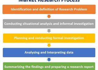 Importance of market research to entrepreneur