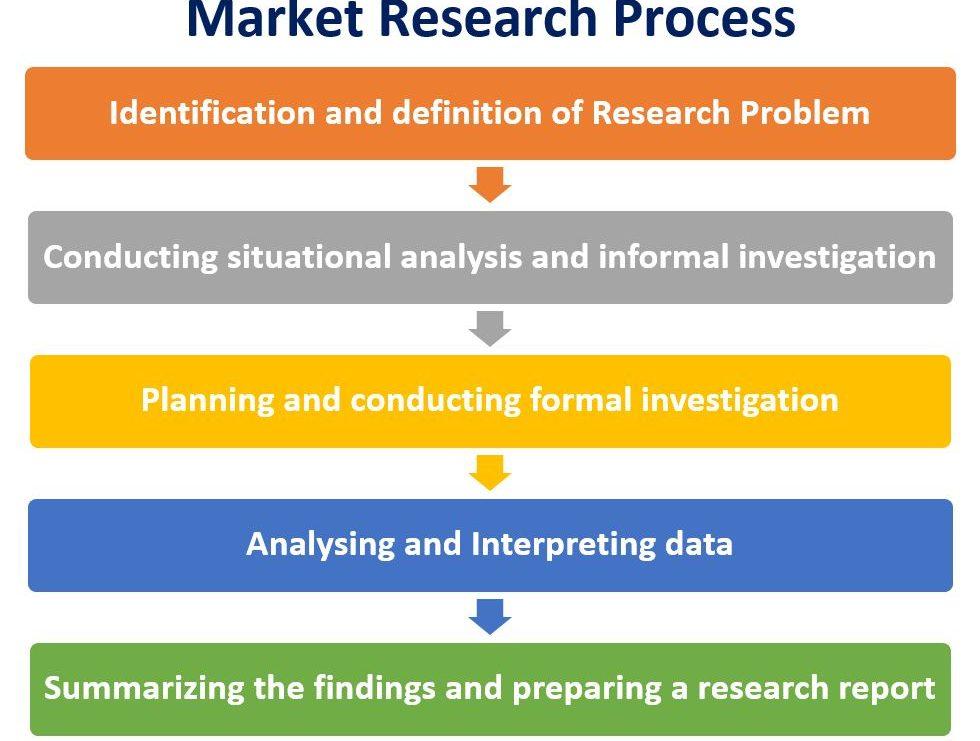 Importance of market research to entrepreneur