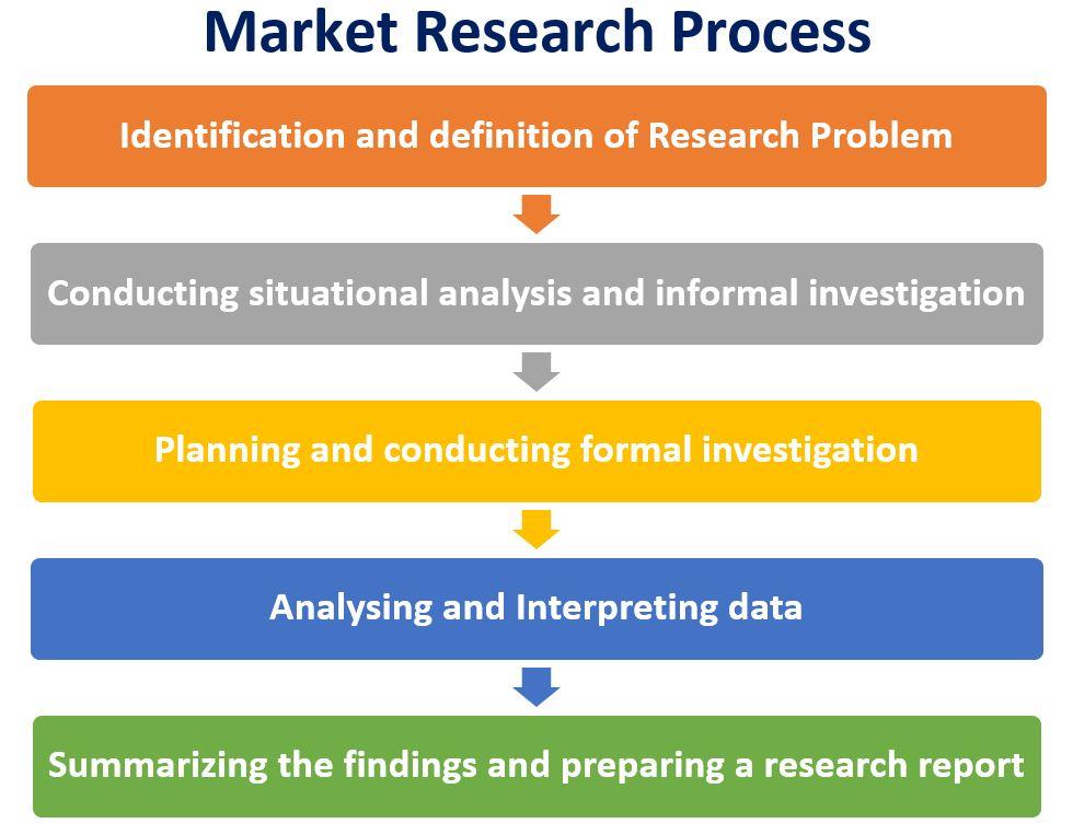Importance of market research to entrepreneur