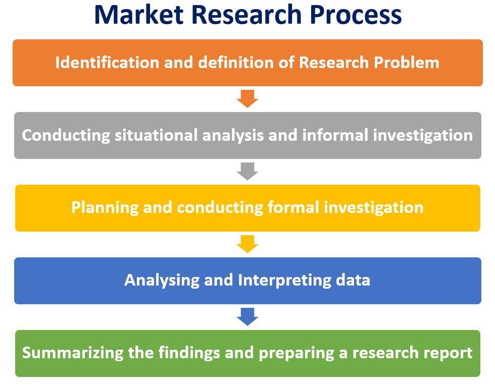 Importance of market research to entrepreneur