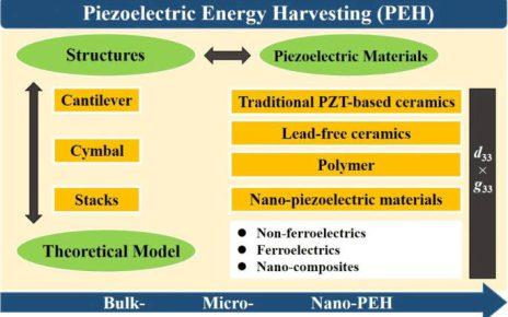 How Piezoelectric energy harvesters work