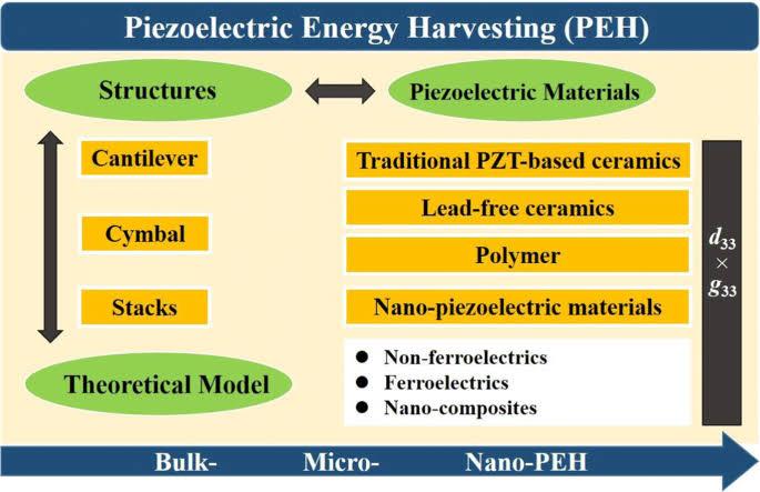 How Piezoelectric energy harvesters work